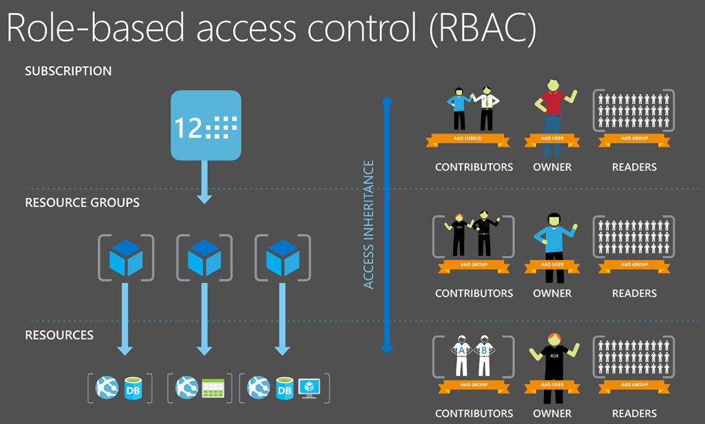 Access role. Role based access Control. Ролевая модель управления доступом. Управление доступом на основе ролей. Ролевая модель контроля доступа (RBAC).