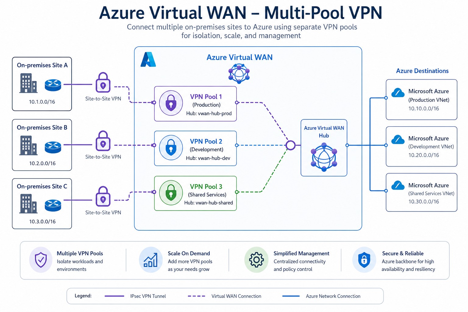 How to Configure Multi-Pool Point-to-Site (P2S) VPN Using Azure Virtual ...